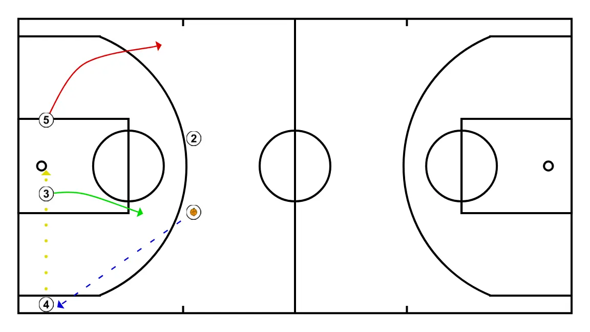 Triple after Double Screen - STEP 3: 5 adjusts position to facilitate ball movement and anticipate the defense