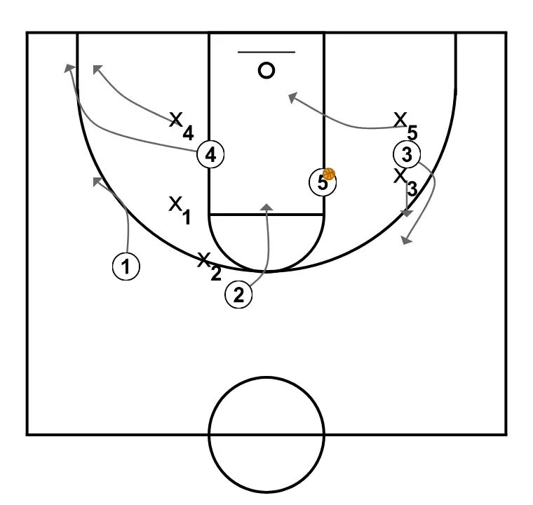 Perfuração - PASSO 2: Ala-pivô desloca-se para um ponto ótimo na quadra para maximizar a eficiência ofensiva
