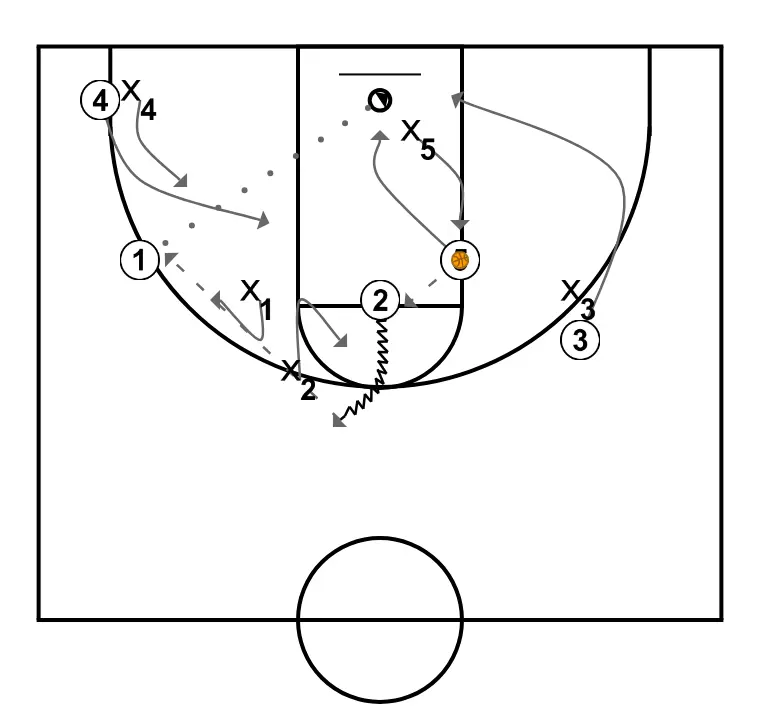 Pénétration - ÉTAPE 3: 2 change d’emplacement pour obtenir un avantage sur son défenseur et créer des opportunités de tir