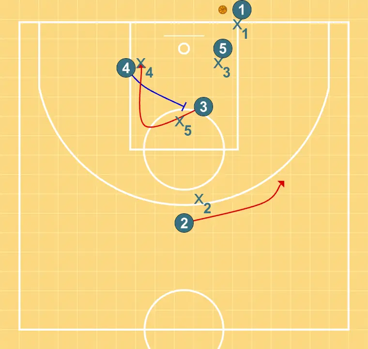 Triangle 1 - STEP 2: 4 sets a precise screen helping a teammate penetrate towards the basket