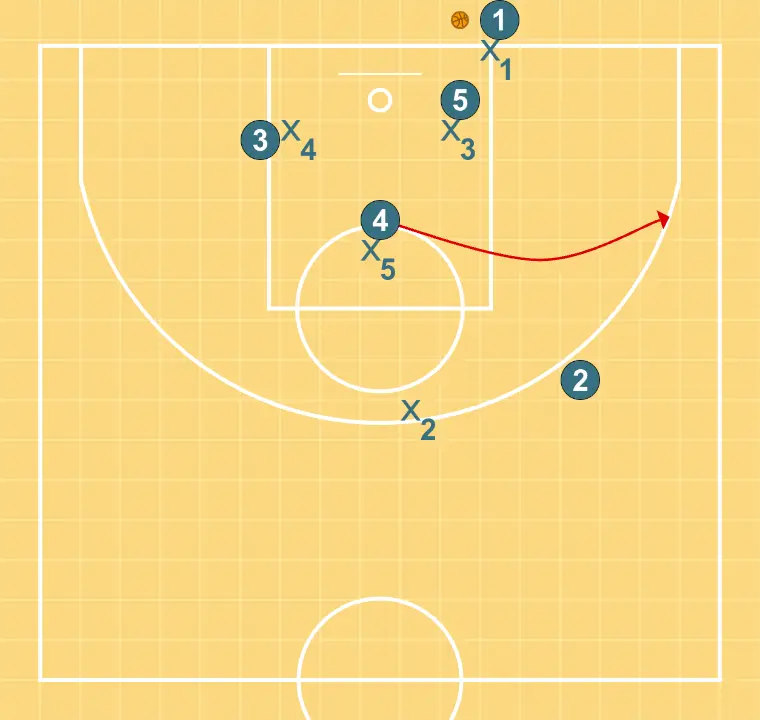 Triangle 1 - STEP 3: 4 moves strategically to provide new passing lanes and open space
