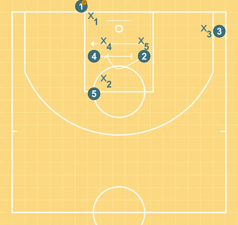 BACK A - STEP 2: Power forward plants a screen to improve attack angle and facilitate ball reception