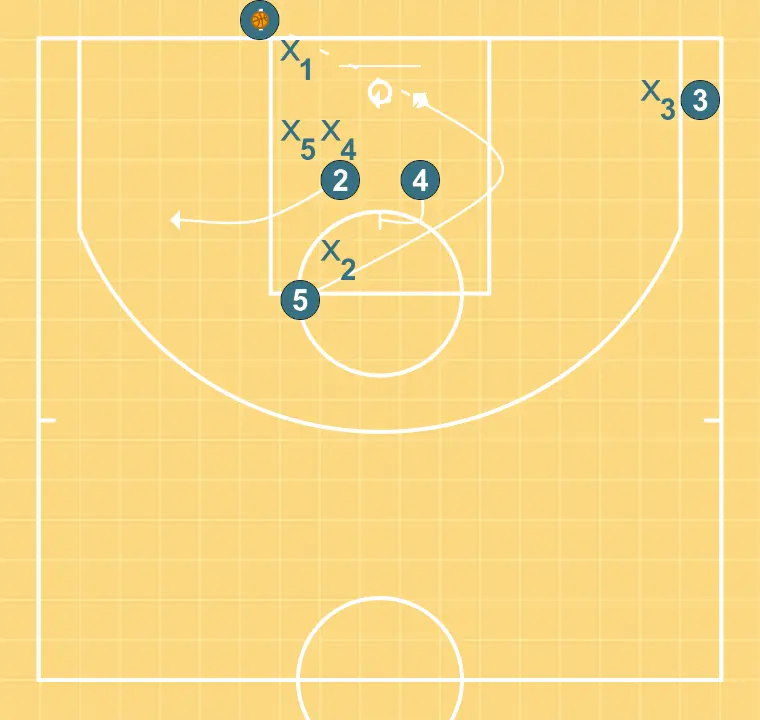 FUNDO A - PASSO 3: Pivô ajusta sua posição para facilitar a circulação da bola e antecipar a defesa