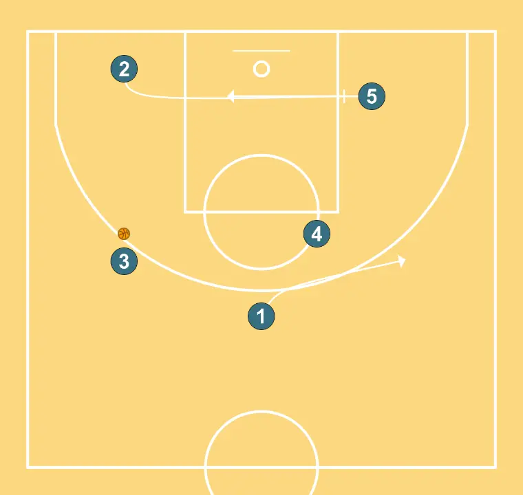 DOUBLE - STEP 2: Shooting guard blocks the defender, opening space for cuts, drives, or shots