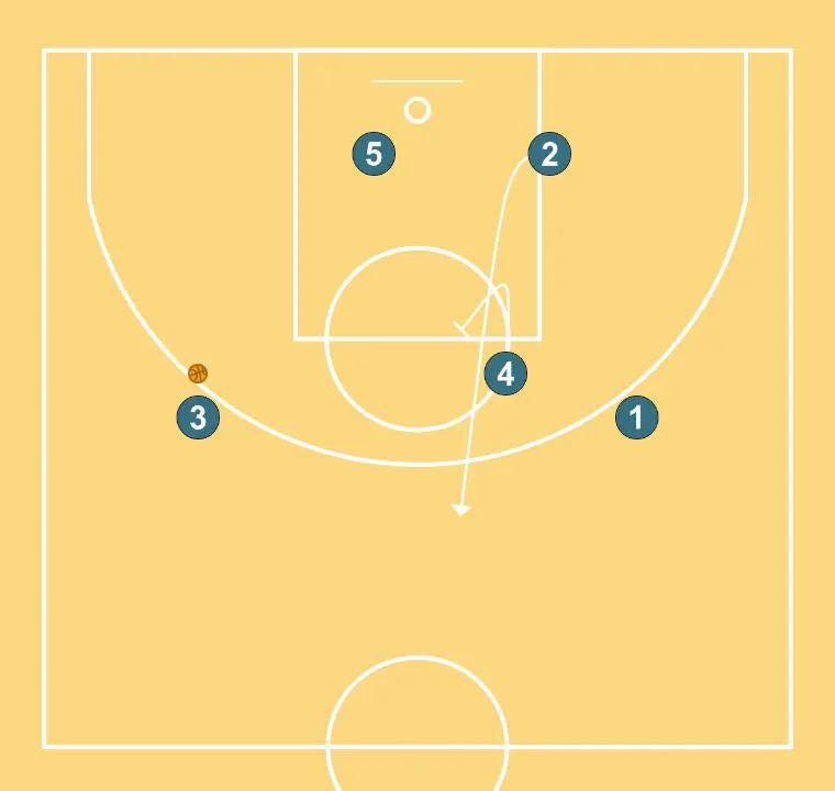 DOUBLE - STEP 3: Power forward plants a screen to improve attack angle and facilitate ball reception