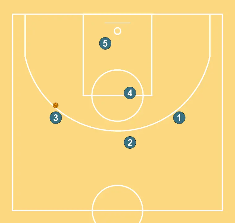 DOUBLE - STEP 4: Players are positioned at key points on the court, seeking offensive and defensive balance