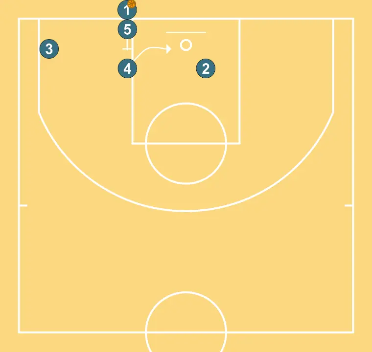 TABELA - PASSO 2: 5 estabelece uma tela para criar vantagem e confundir a defesa adversária