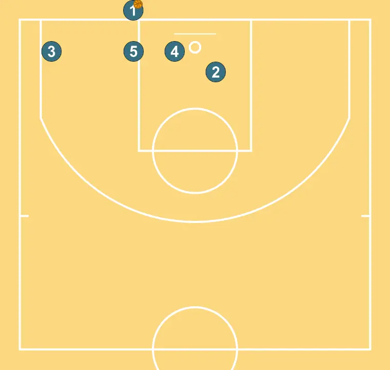 PANTALLA - PASO 3: Formación inicial de jugadores/as, preparada para iniciar la jugada con fluidez y claridad en las líneas de pase