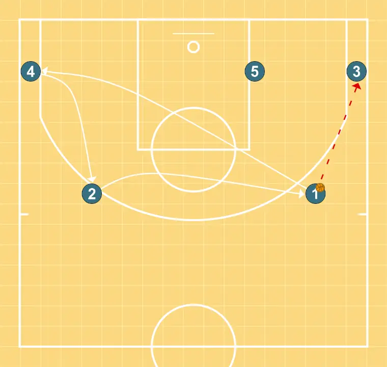 ancla  - STEP 2: 1 changes location seeking advantage over the defender and scoring opportunities