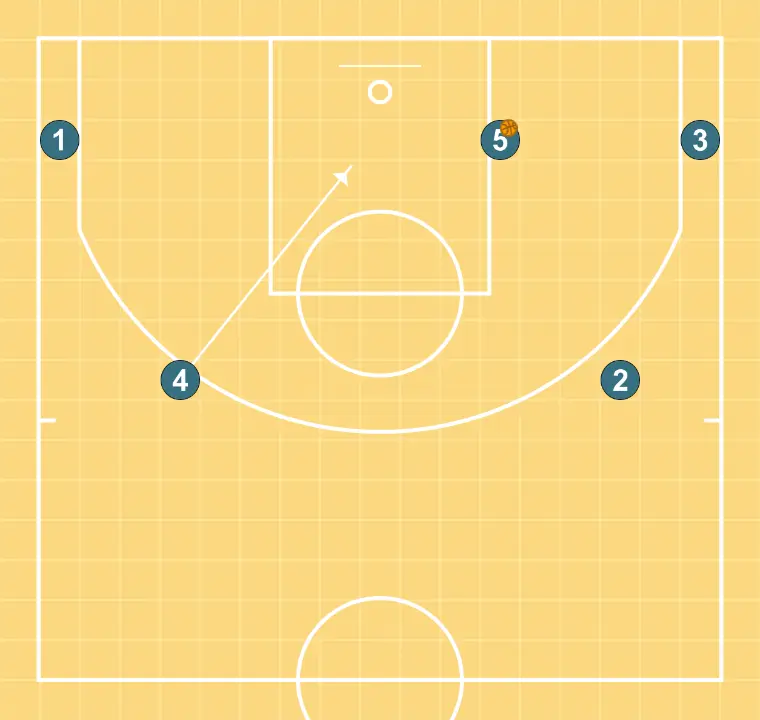 ancla  - STEP 4: Power forward places themselves strategically to generate passing angles and anticipate defensive moves