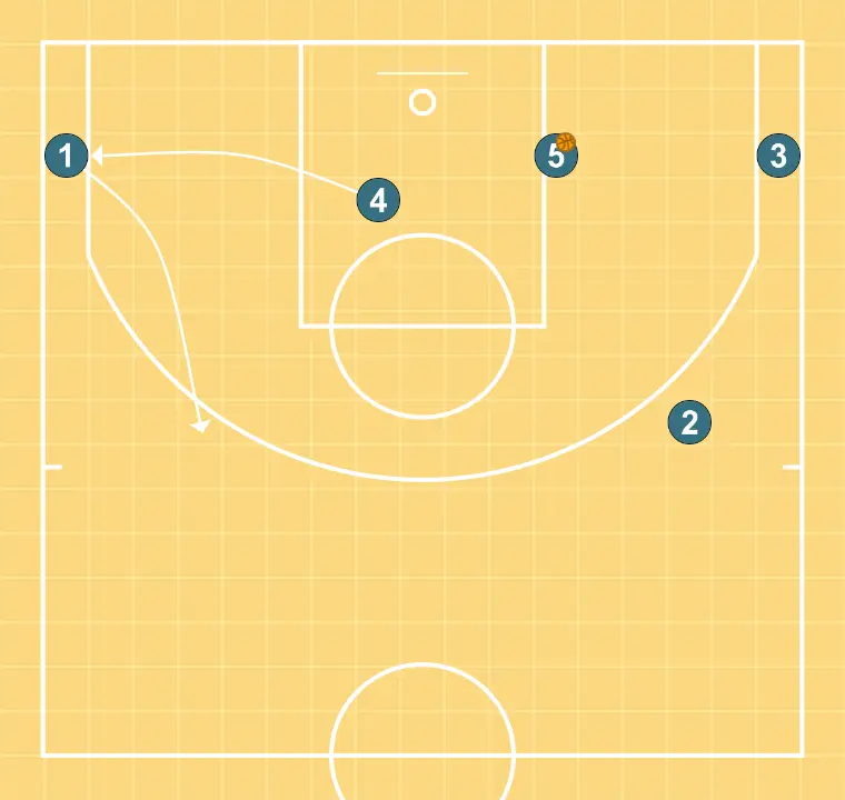 ancla  - STEP 5: Point guard alters position to create defensive mismatches and penetration options