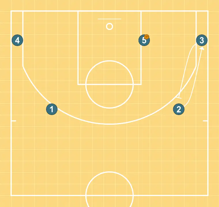 ancla  - STEP 6: 3 blocks the defender, opening space for cuts, drives, or shots