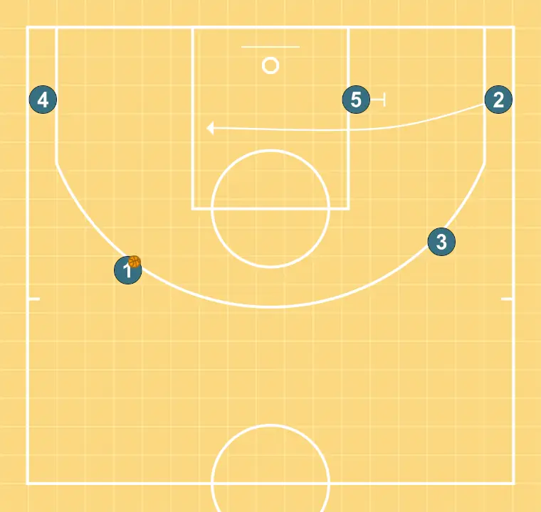 ancla  - STEP 8: Center performs a tactical screen causing mismatches in the opponent’s defense