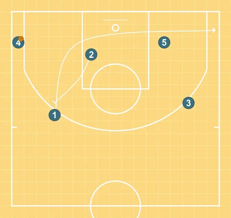 ancla  - STEP 10: 2 executes an effective screen maintaining the team’s offensive flow