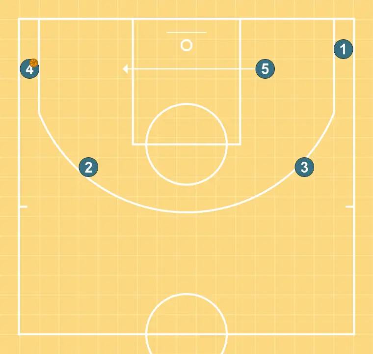 ancla  - STEP 11: Center alters position to create defensive mismatches and penetration options
