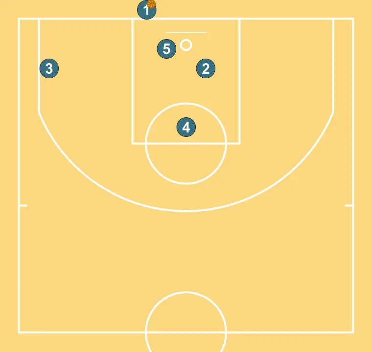 x  - STEP 2: We define the starting positions of the players, placing each strategically to optimize passes and attacking options