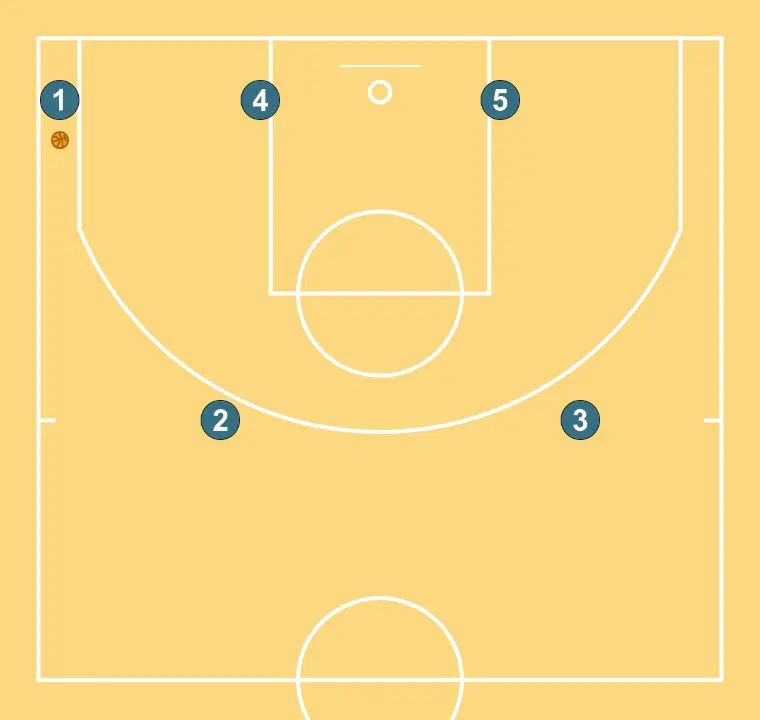 banda larga - PASO 2: Formación inicial de jugadores/as, preparada para iniciar la jugada con fluidez y claridad en las líneas de pase