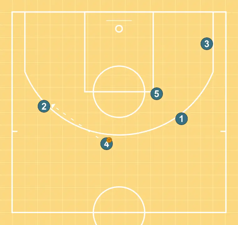40  - STEP 4: Center sets a strong screen to free a teammate and create close-range scoring opportunities