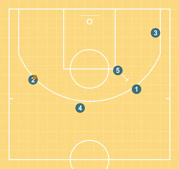 40  - STEP 5: 1 moves to support teammates and maintain constant game flow