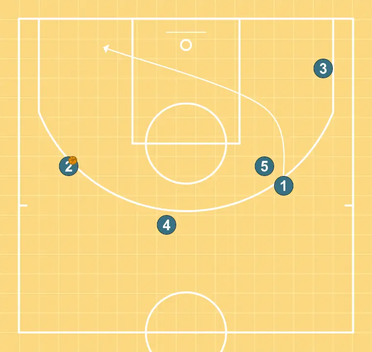 40  - STEP 6: Center sets a precise screen helping a teammate penetrate towards the basket