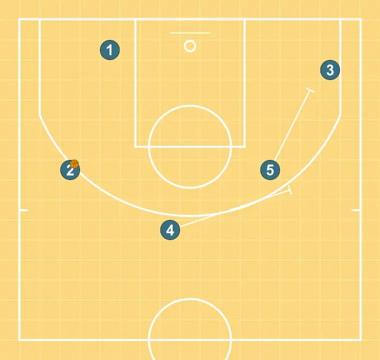 40  - STEP 7: Small forward adjusts position to facilitate ball movement and anticipate the defense
