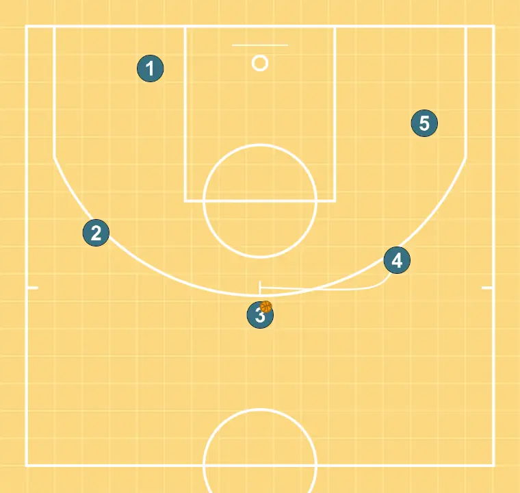 40 - PASO 10: Pívot se mueve hacia un punto óptimo de la cancha para maximizar la eficacia ofensiva