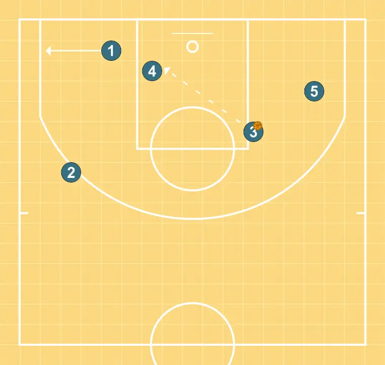 40 - PASO 12: Se establecen las posiciones iniciales de manera que el equipo pueda moverse coordinadamente y generar espacios