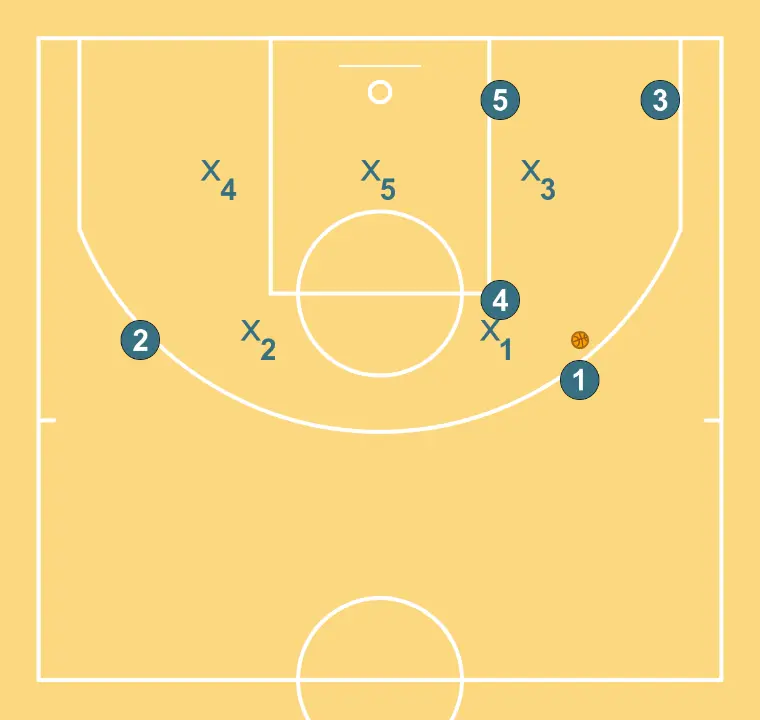 Against 2/3 zone - STEP 2: Players are positioned at key points on the court, seeking offensive and defensive balance