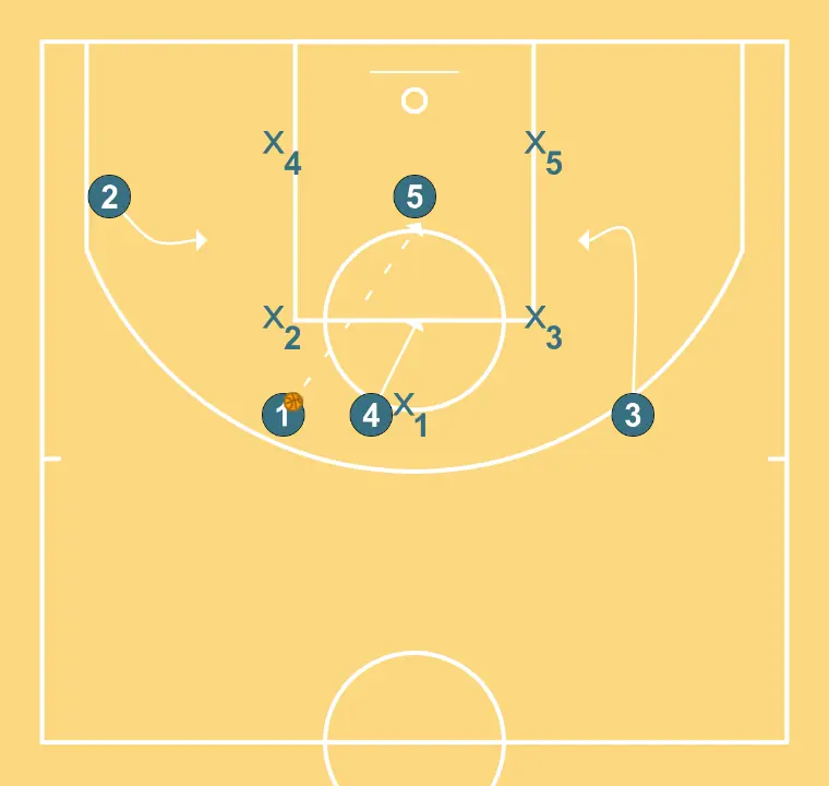Against 1-2-2 zone - STEP 2: Shooting guard moves strategically to provide new passing lanes and open space