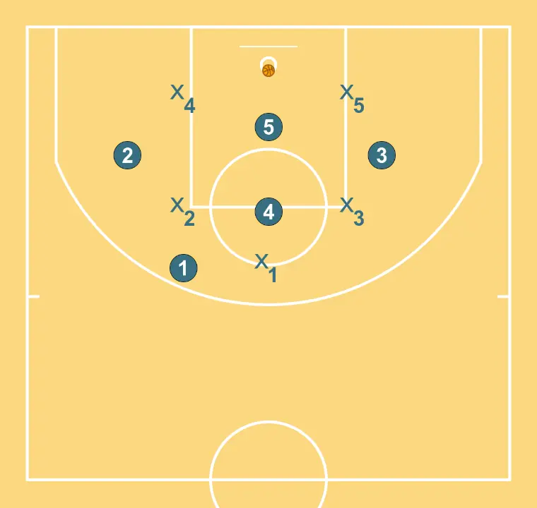 contra zona 1-2-2     - PASSO 4: Cada jogador é posicionado estrategicamente para maximizar a eficácia na primeira fase do ataque
