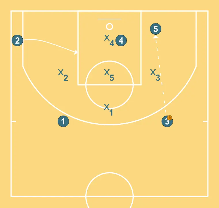 1-3-1  - STEP 2: Shooting guard alters position to create defensive mismatches and penetration options