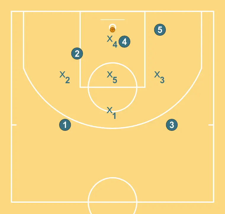 1-3-1  - STEP 4: Players are positioned at key points on the court, seeking offensive and defensive balance