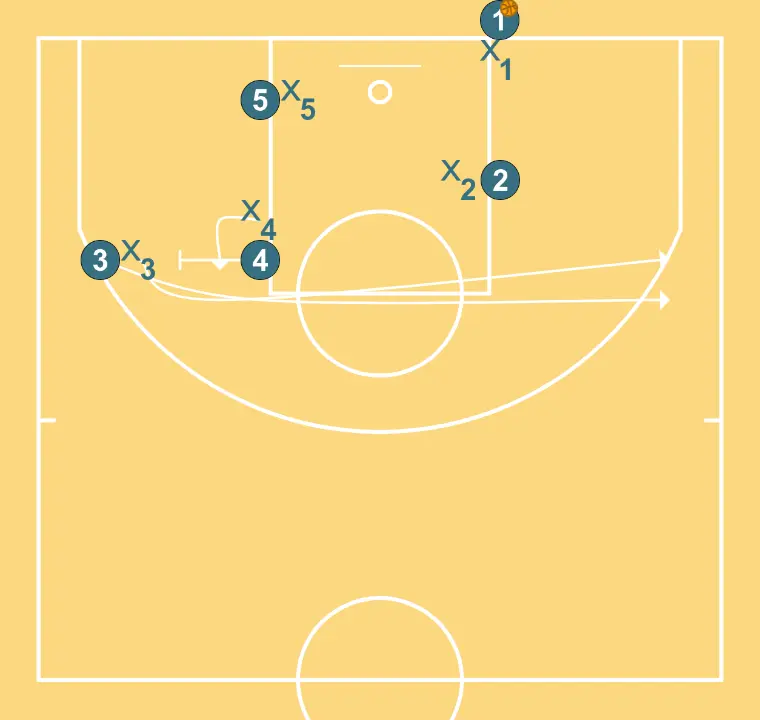 L   - PAS 2: 4 executa un screen efectiu que permet mantenir la dinàmica ofensiva de l’equip