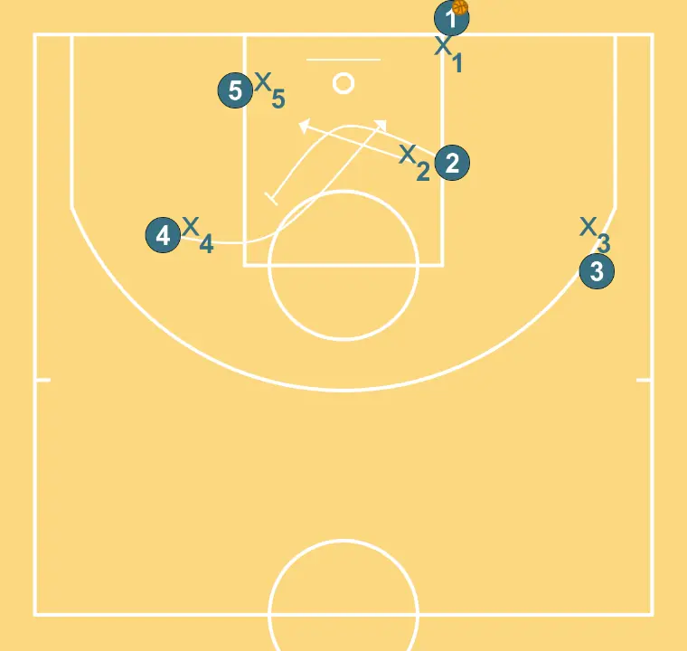 L    - ÉTAPE 3: Arrière plante un écran pour améliorer l’angle d’attaque et faciliter la réception du ballon