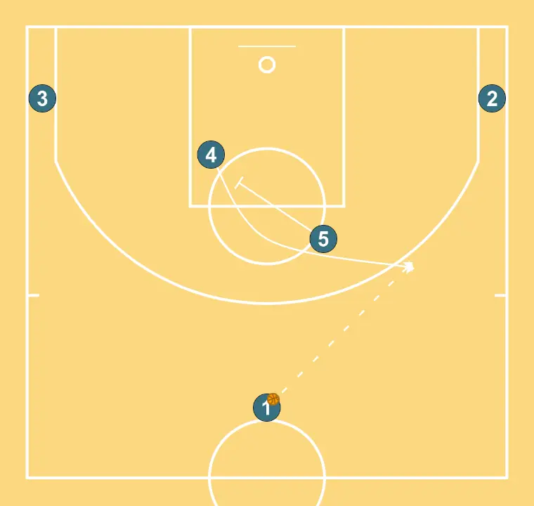 Calça - PASSO 1: 5 estabelece uma tela para criar vantagem e confundir a defesa adversária