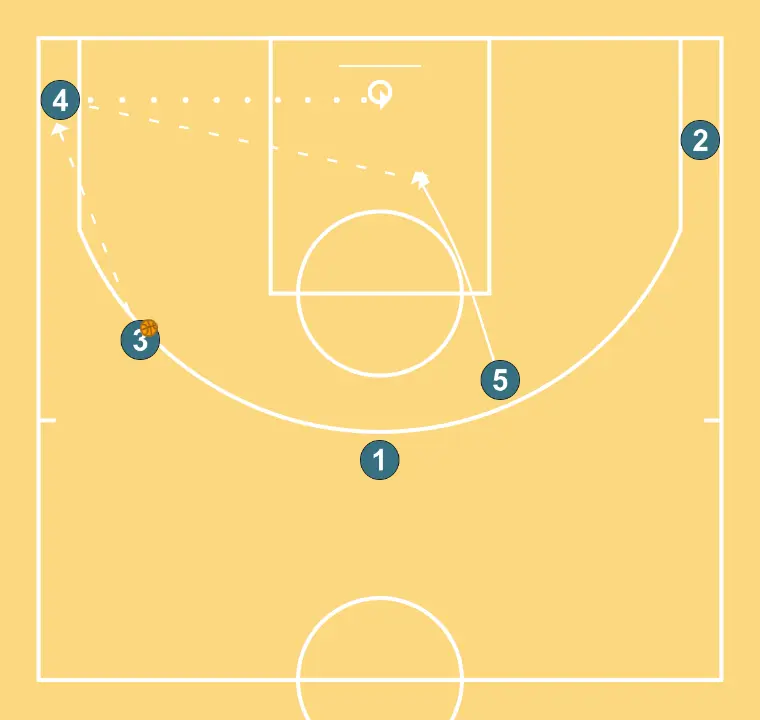Pants - STEP 4: Center places themselves strategically to generate passing angles and anticipate defensive moves