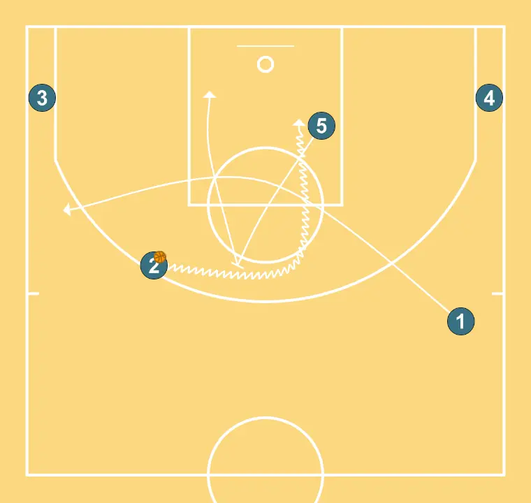 Shirt - STEP 3: 1 adjusts position to facilitate ball movement and anticipate the defense
