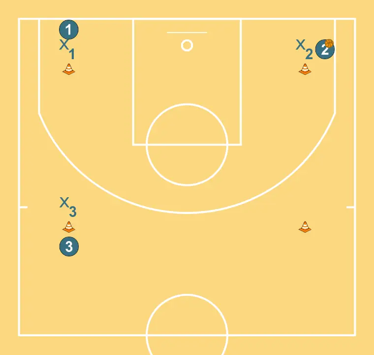 4 Conos - ÉTAPE 1: <div>Posicion Inicial del ejercicio, cada atacante y defensor se colocan en uno de los 4 conos</div>