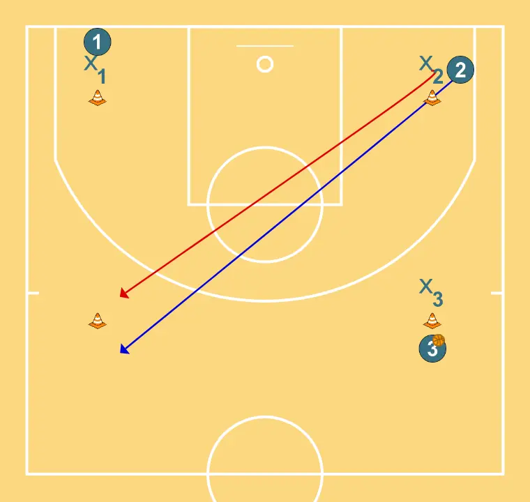 4 Conos - PASSO 3: 2 se movimenta para apoiar os companheiros e manter o fluxo constante de jogo