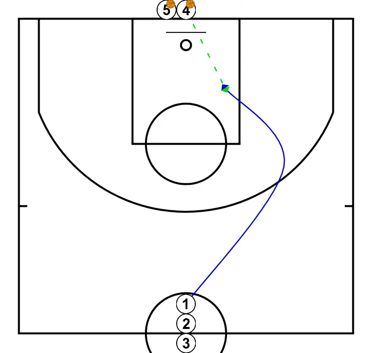 Rotonda  - STEP 2: <div>A player comes from midcourt, moves to the top, then at 45° to change pace cutting and receives the ball