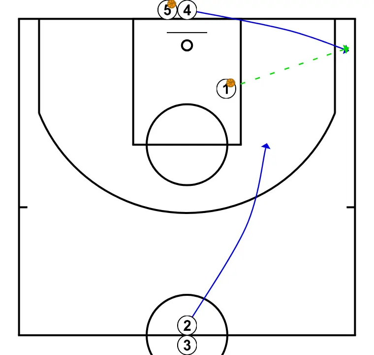 Rotonda  - STEP 3: <div>The passer moves toward the corner and receives the ball