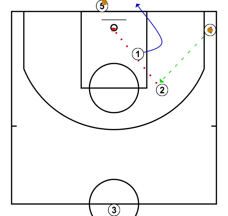 Rotonda  - STEP 4: <div>The corner player passes to the cutter who receives and shoots quickly