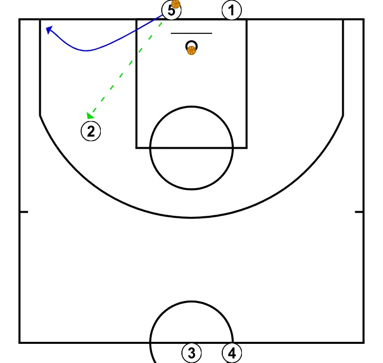 Rotonda  - STEP 6: <div>The cutting player (the one who previously shot) receives the ball while his passer moves to the corner