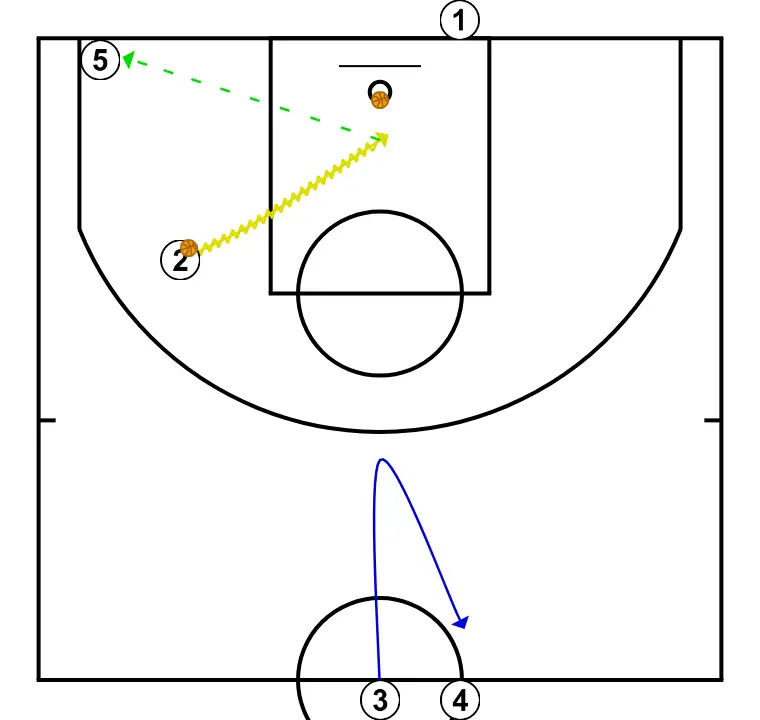 Rotonda  - PASSO 7: <div>The receiver attacks the hoop and passes to the corner
