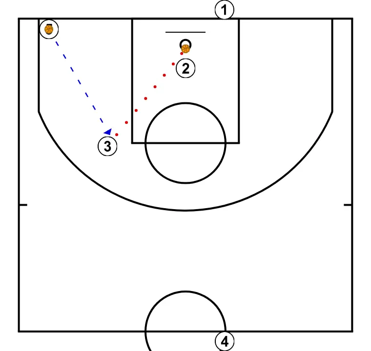 Rotonda  - STEP 8: <div>The cutting player receives and shoots