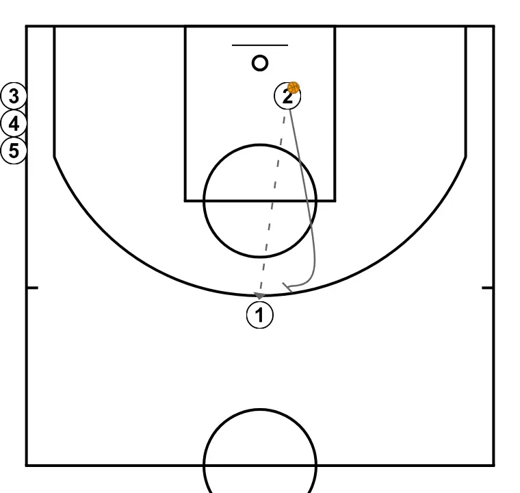 Tir BD  - STEP 2: Shooting guard sets a precise screen helping a teammate penetrate towards the basket