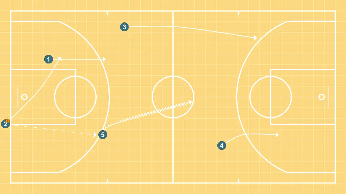 Horacio Pression Tout Terrain - ÉTAPE 2: 3 ajuste sa position pour faciliter la circulation du ballon et anticiper la défense