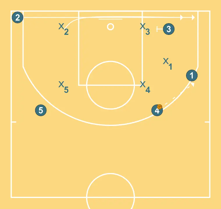 Fondo BAS - PASO 3: 2 se desplaza para apoyar a sus compañeros y mantener el flujo de juego constante