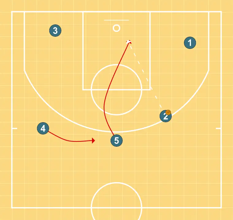 HAND - STEP 4: 5 changes location seeking advantage over the defender and scoring opportunities
