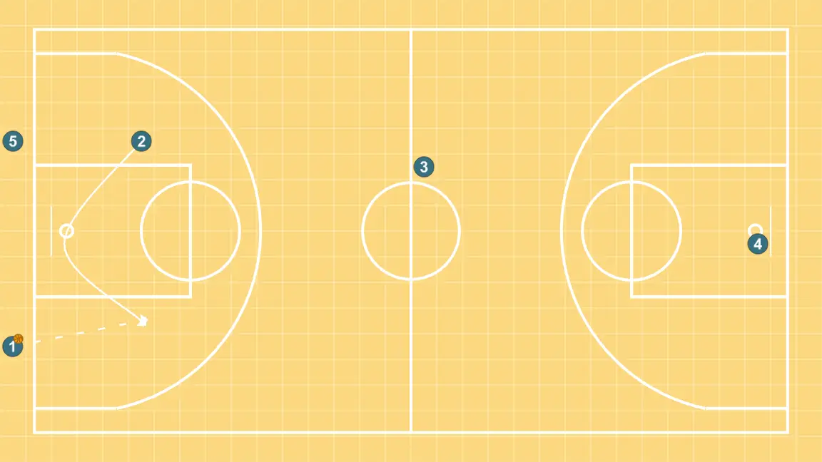 Backcourt drill in wheel format